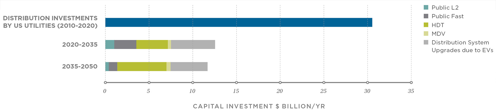 Distribution Investments by US Utilities 2010-2020, Capital Investments $ Billion/Yr